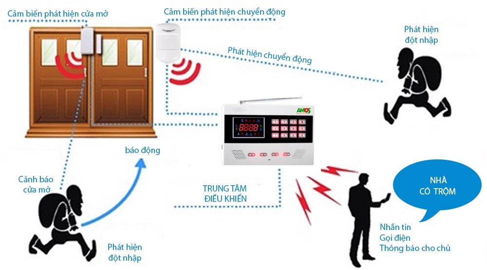 phân phối BỘ KÍT BÁO ĐỘNG AMOS AM-6800L