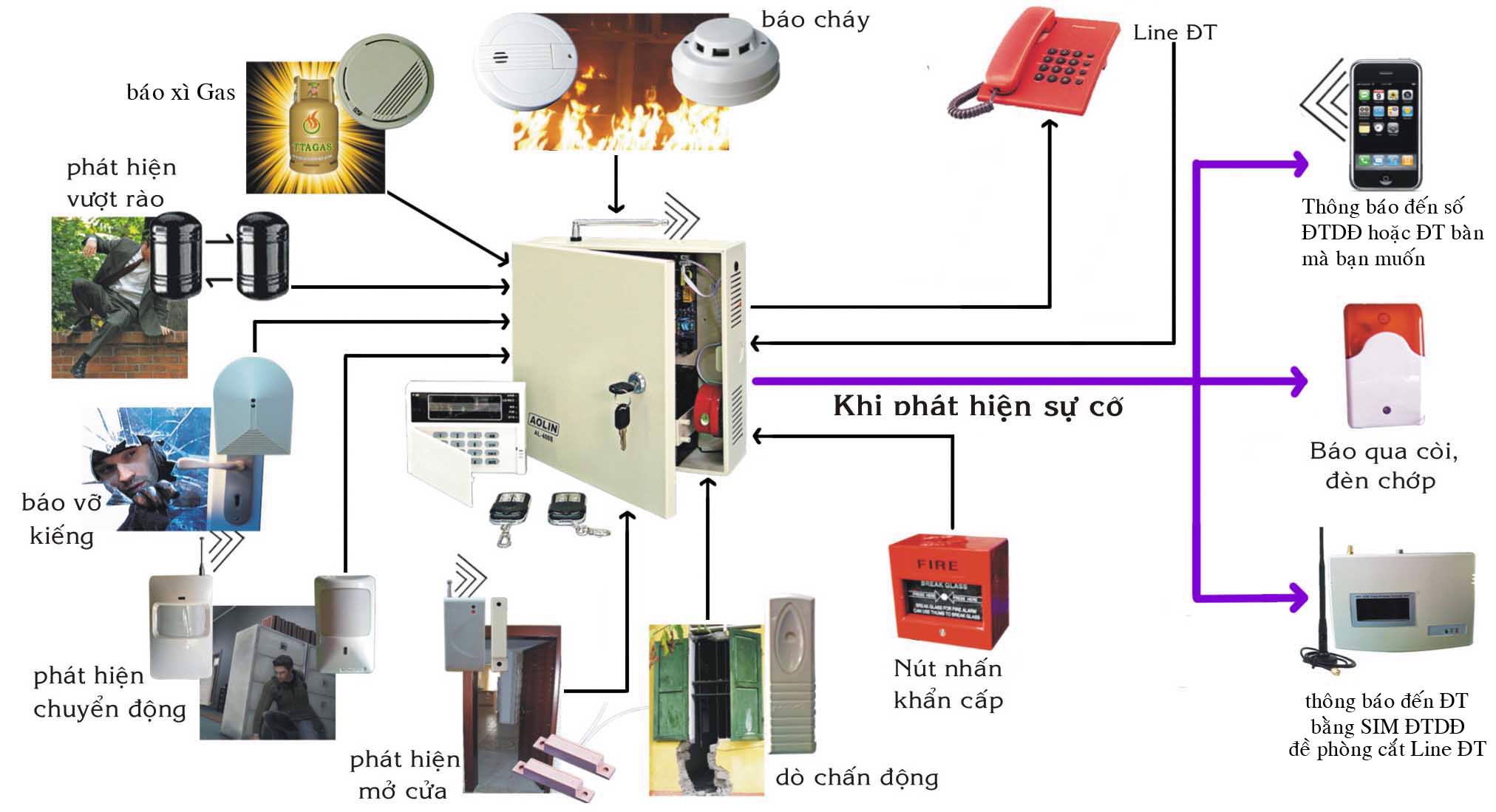 Bán BỘ BÁO ĐỘNG AOLIN AL-9088 giá rẻ
