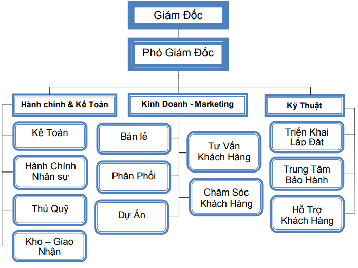 Sơ đồ tổ chức công ty Việt Thiên Phát