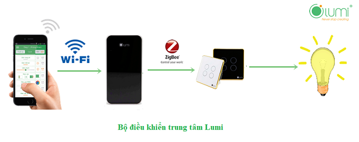 Đại lý phân phối BỘ ĐIỀU KHIỂN TRUNG TÂM LM-HC