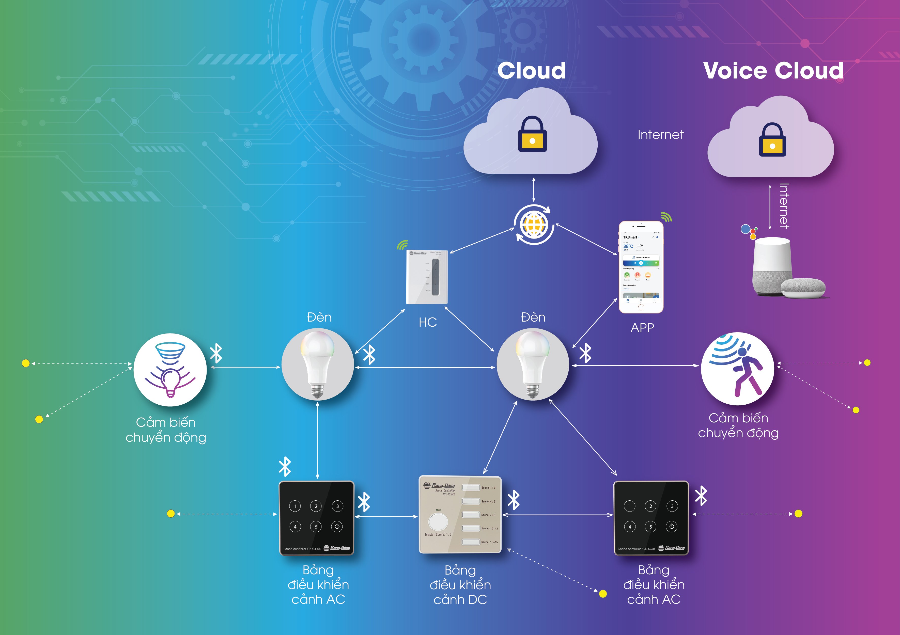 Bộ điều khiển trung tâm RD-HC01 kết nối không dây