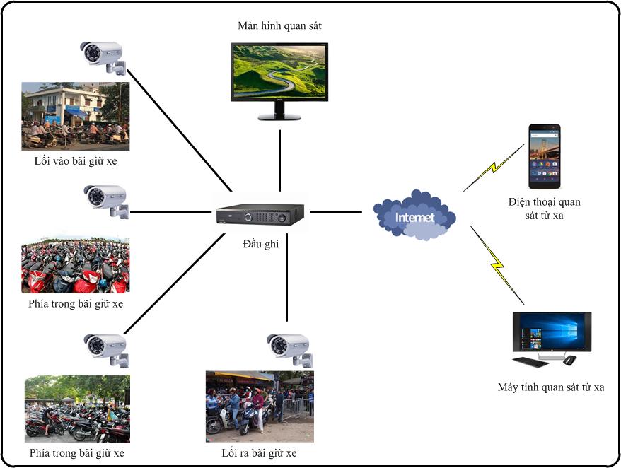 mô hình hệ thống camera giám sát tại bãi trông xe