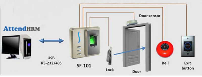 Địa chỉ bán ĐẦU ĐỌC KIỂM SOÁT RA VÀO DÙNG VÂN TAY VÀ THẺ SF101 giá rẻ