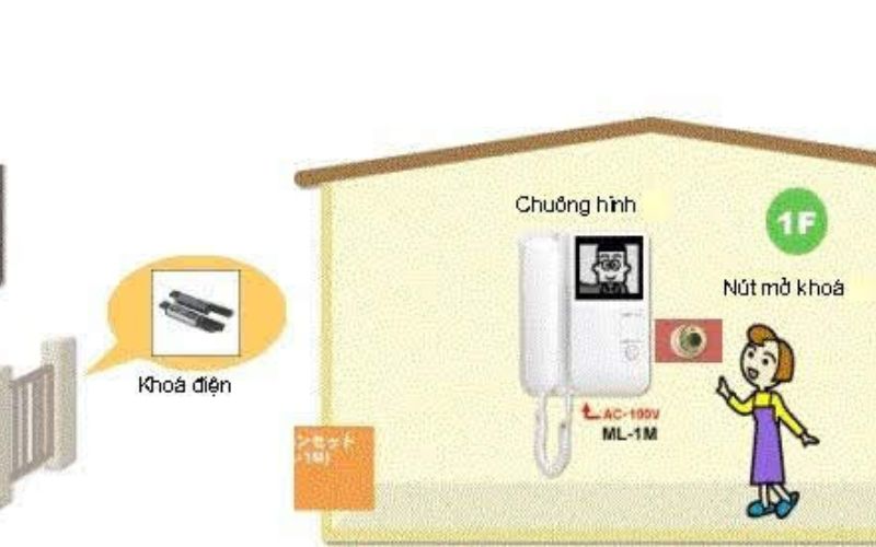Chuông cửa có hình hoạt động ra sao