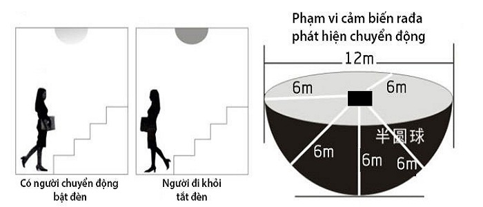 Đèn Led cảm ứng chuyển động