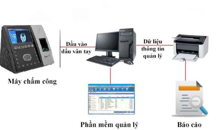Địa chỉ bán Máy chấm công vân tay và khuôn mặt Ronald Jack 702 giá rẻ