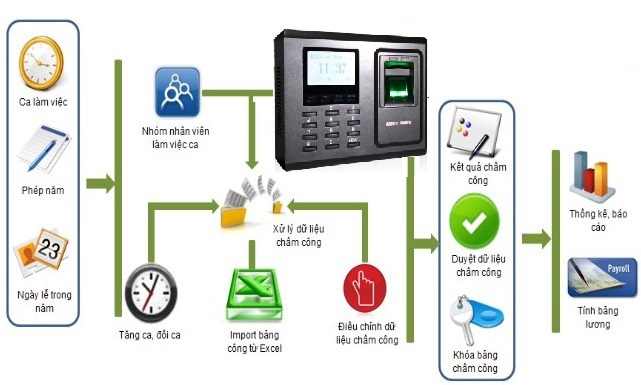 Nơi bán Máy chấm công Ronald JackF702S giá rẻ tại Hà Nội