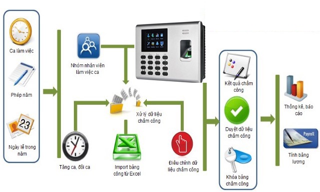 phân phối Máy chấm công vân tay Ronald Jack D900G