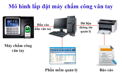 phân phối Máy chấm công vân tay Ronald Jack RJ1200 toàn quốc