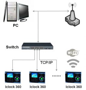 Bán Máy chấm công vân tay và thẻ Ronald Jack Iclock 360 chính hãng giá rẻ