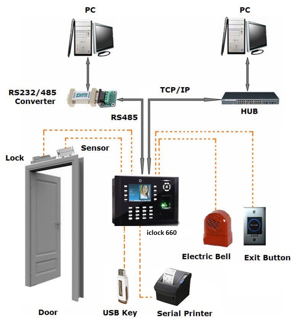 Hình ảnh Máy chấm công vân tay và thẻ ZKTECO Iclock 660 chính hãng