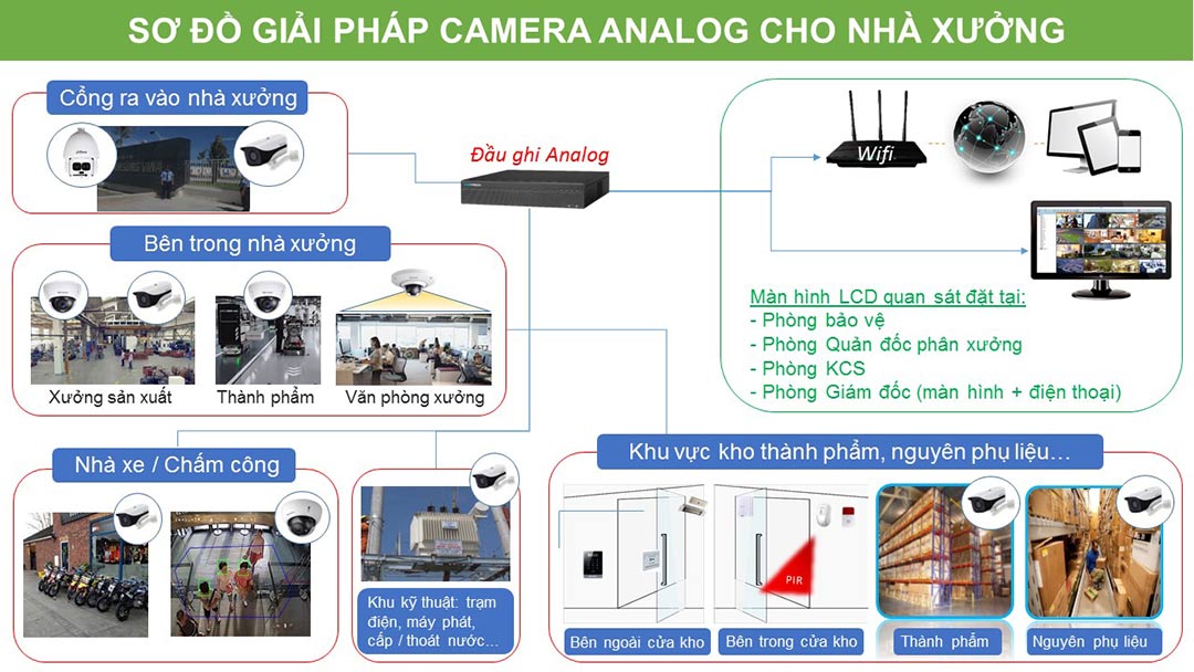 sơ đồ giải pháp lắp đặt camera nhà xưởng