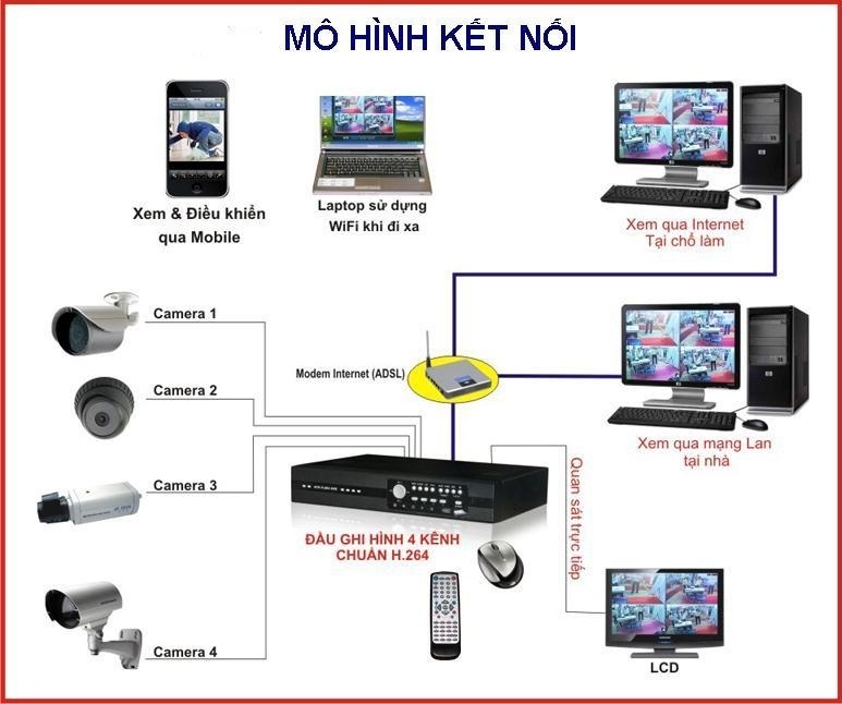 Quy trình lắp đặt camera an ninh