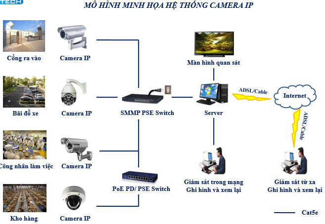 Quy trình lắp đặt camera an ninh