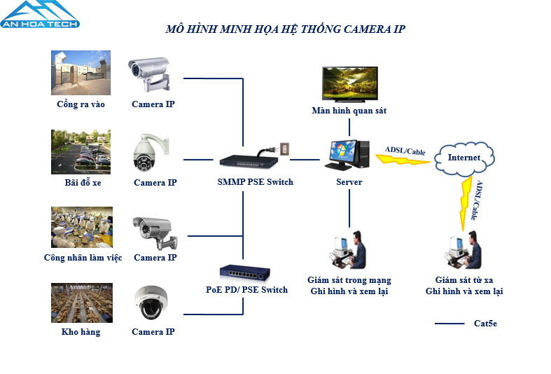 Quy trình lắp đặt camera an ninh