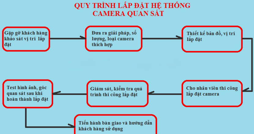 Quy trình lắp đặt camera an ninh