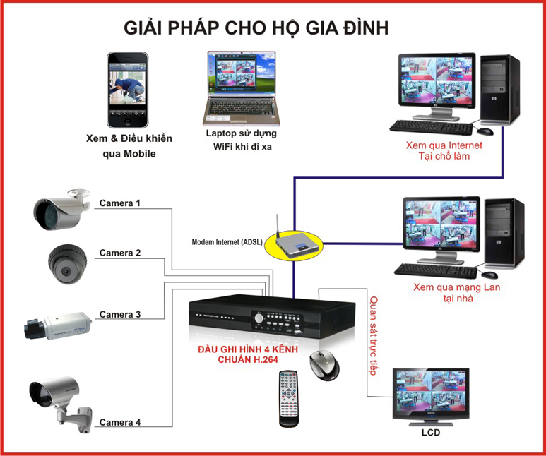Quy trình lắp đặt camera quan sát