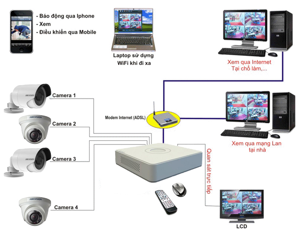 Quy trình lắp đặt camera an ninh