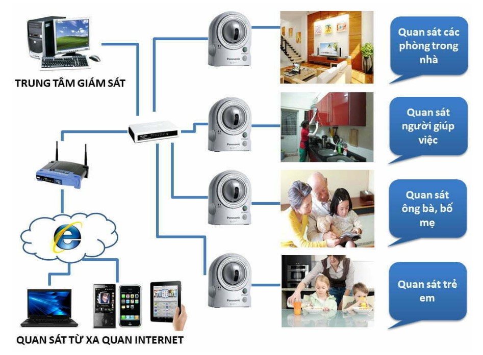 Quy trình lắp đặt camera an ninh