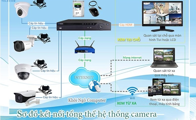 Quy trình lắp đặt camera an ninh