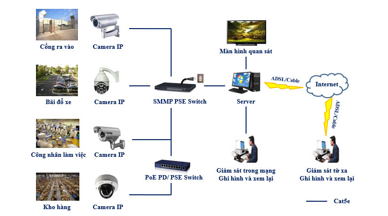 Quy trình lắp đặt camera an ninh
