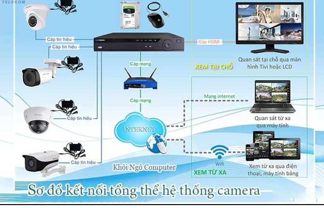 Quy trình lắp đặt camera an ninh