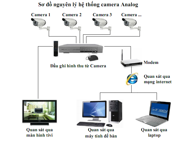 Quy trình lắp đặt camera trọn gói