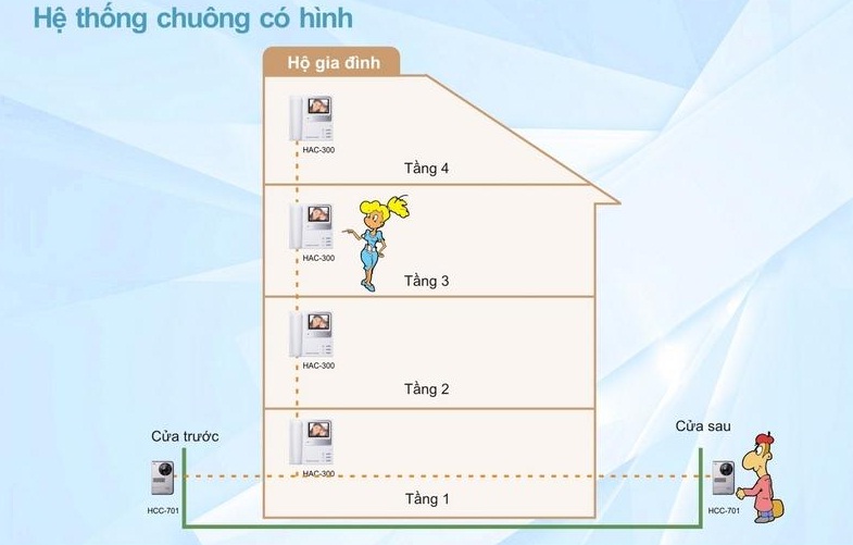 Các bước lắp đặt chuông cửa có hình
