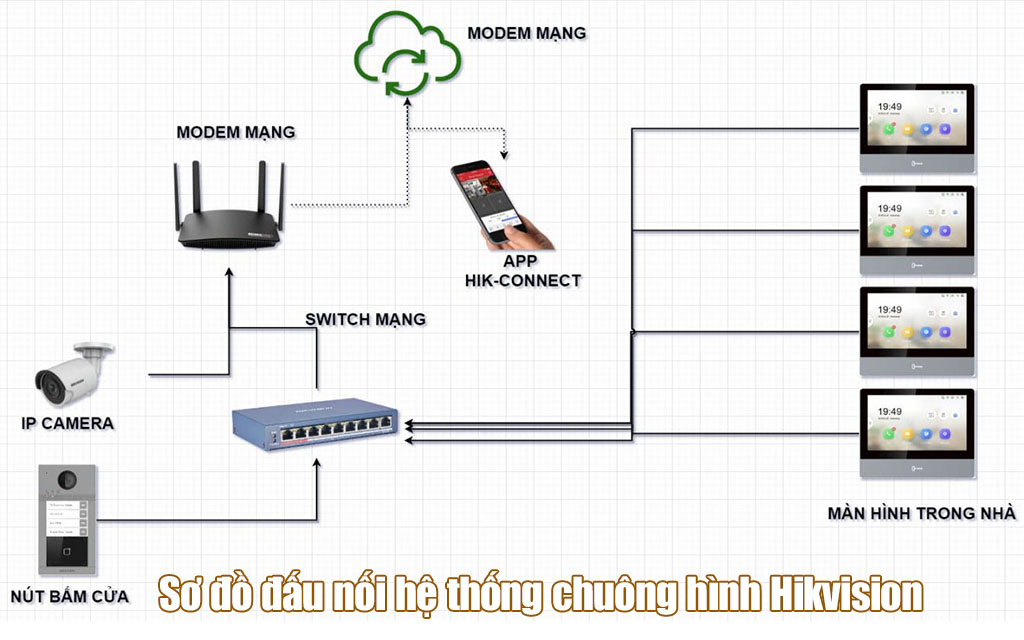 Quy trình lắp đặt chuông cửa có hình